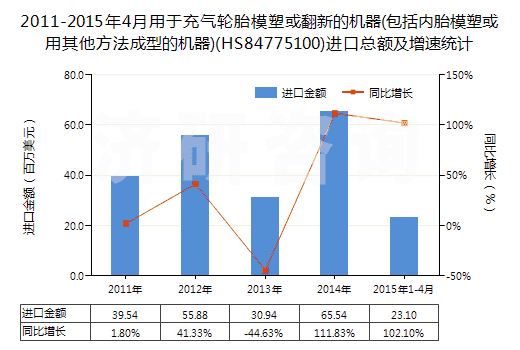 2011-2015年4月用于充氣輪胎模塑或翻新的機器(包括內胎模塑或用其他方法成型的機器)(HS84775100)進口總額及增速統(tǒng)計
